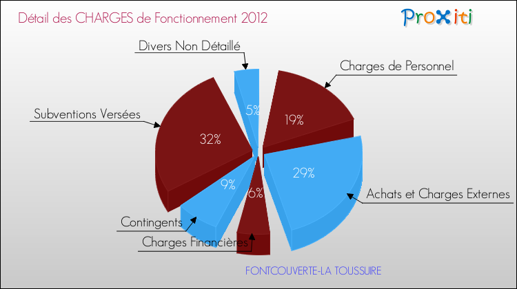 Décomposition des Charges de Fonctionnement 2012 de la commune de FONTCOUVERTE-LA TOUSSUIRE Charges de Fonctionnement 2012 pour la commune de FONTCOUVERTE-LA TOUSSUIRE